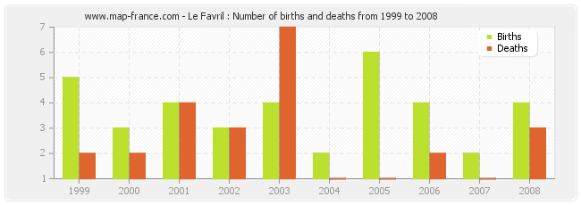 Le Favril : Number of births and deaths from 1999 to 2008